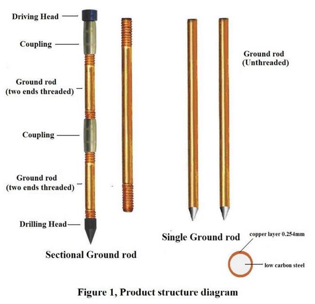 Cobre alto Rod à terra 1/2” 5/8" 3/4" da condutibilidade plano rosqueado apontado 0